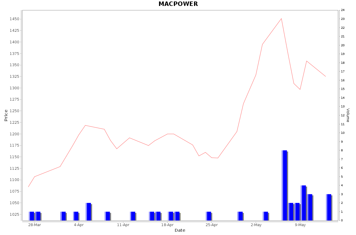 MACPOWER Daily Price Chart NSE Today
